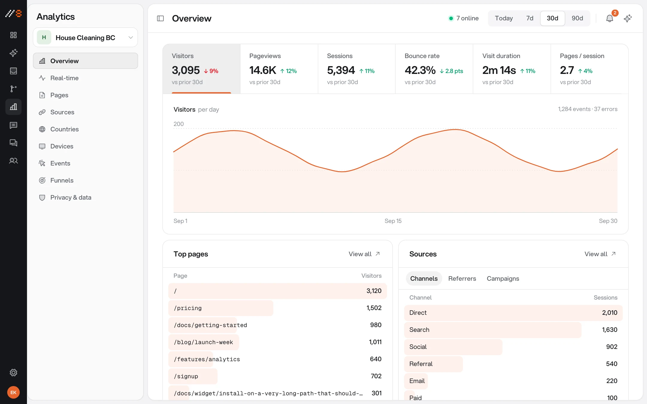 The Annot8 analytics overview with unique visitors, page views, average session length and bounce rate, a visitors trend chart, traffic sources, and a top pages table.
